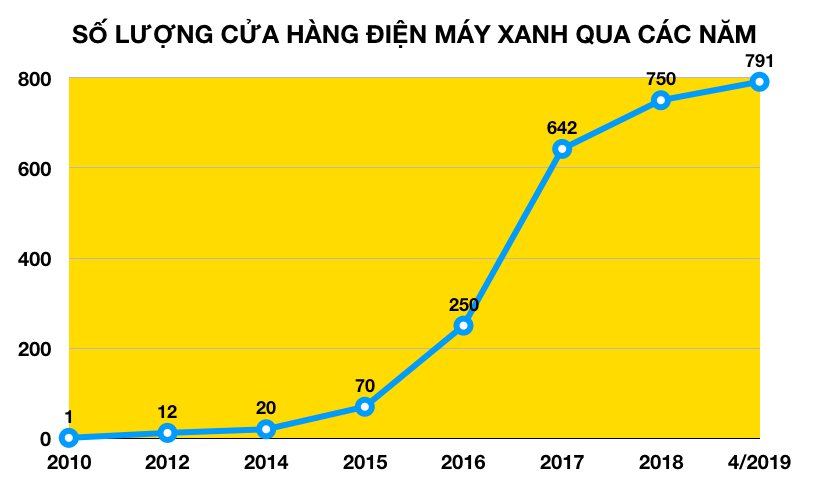 Thế Giới Di Động hưởng lợi từ đợt nắng nóng đỉnh điểm tháng 4, bán gần 200.000 bộ máy lạnh trong 1 tháng - Ảnh 3. Thế Giới Di Động hưởng lợi từ đợt nắng nóng đỉnh điểm tháng 4, bán gần 200.000 bộ máy lạnh trong 1 tháng - Ảnh 3.