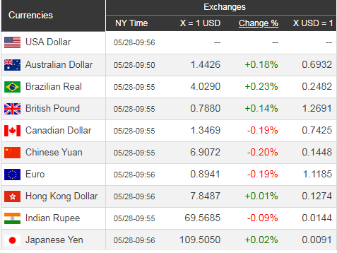 Giá USD hôm nay 29/5: Đứng yên chờ đợi - Ảnh 1.