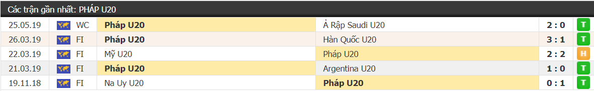 Kết quả U20 Panama vs U20 Pháp: Hậu duệ Pogba chắc chân vào vòng trong - Ảnh 2.