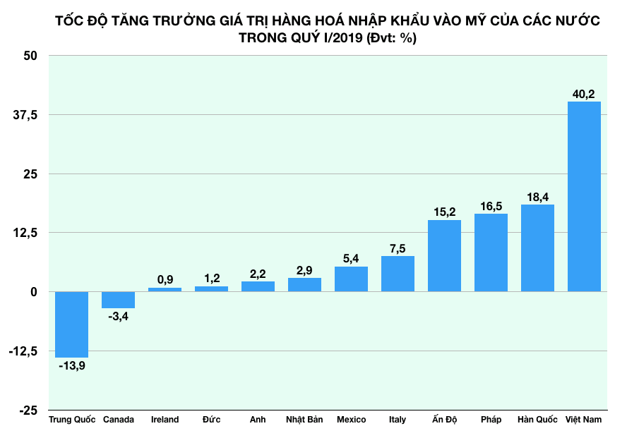 Hàng nhập khẩu Việt Nam vào Mỹ tăng đứng đầu châu Á giữa căng thẳng thương mại Mỹ - Trung Quốc   - Ảnh 1.