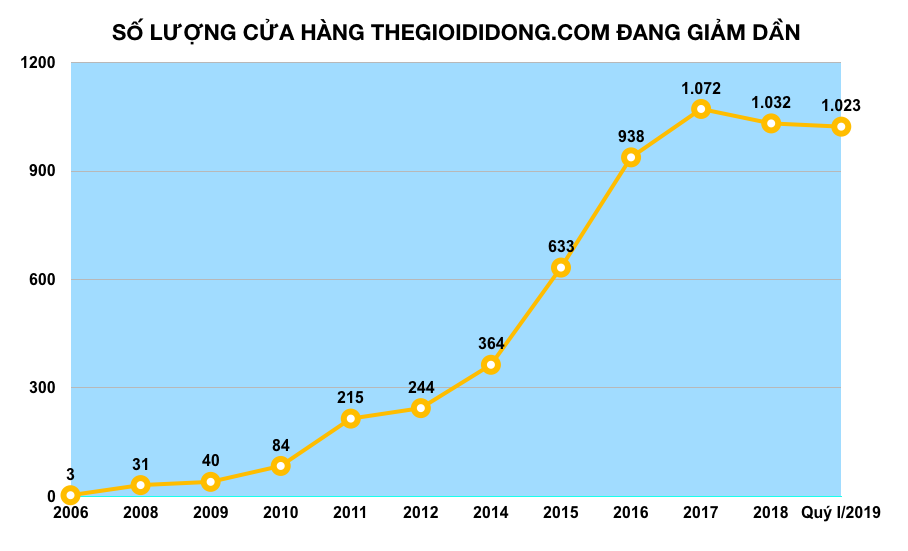 Thế Giới Di Động đã đóng 48 cửa hàng điện thoại trong hơn 1 năm, điện thoại đã không còn là gà đẻ trứng vàng - Ảnh 1. Thế Giới Di Động đã đóng 48 cửa hàng điện thoại trong hơn 1 năm, điện thoại đã không còn là gà đẻ trứng vàng - Ảnh 1.