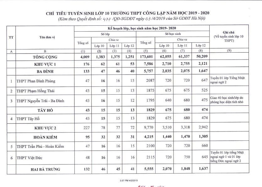 Thông tin tuyển sinh 2019 (3/5): Hơn 34.000 học sinh Hà Nội không được vào lớp 10 công lập, cẩn trọng khi điều chỉnh nguyện vọng lớp 10 - Ảnh 1.