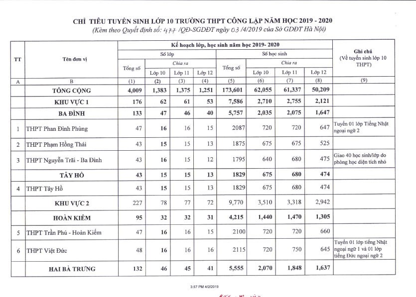 Hà Nội công bố chỉ tiêu tuyển sinh vào lớp 10 các trường THPT năm 2019 - Ảnh 1. Hà Nội công bố chỉ tiêu tuyển sinh vào lớp 10 các trường THPT năm 2019 - Ảnh 1.
