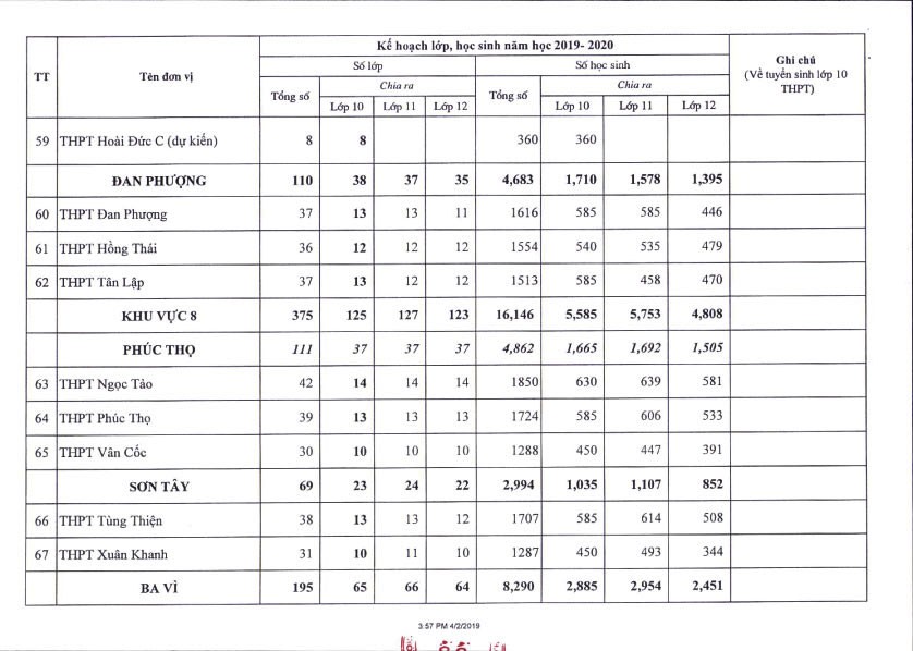 Hà Nội công bố chỉ tiêu tuyển sinh vào lớp 10 các trường THPT năm 2019 - Ảnh 7. Hà Nội công bố chỉ tiêu tuyển sinh vào lớp 10 các trường THPT năm 2019 - Ảnh 7.