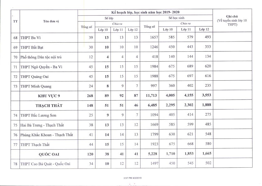 Hà Nội công bố chỉ tiêu tuyển sinh vào lớp 10 các trường THPT năm 2019 - Ảnh 8. Hà Nội công bố chỉ tiêu tuyển sinh vào lớp 10 các trường THPT năm 2019 - Ảnh 8.