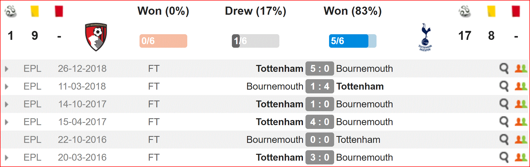 Nhận định Bournemouth vs Tottenham (18h30, 4/5) vòng 37 Ngoại hạng Anh: Giữa 2 dòng nước - Ảnh 2. Nhận định Bournemouth vs Tottenham (18h30, 4/5) vòng 37 Ngoại hạng Anh: Giữa 2 dòng nước - Ảnh 2.