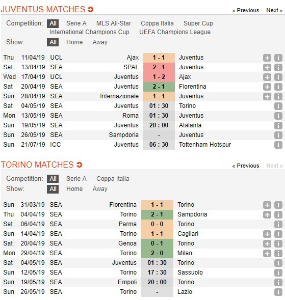 Nhận định Juventus vs Torino (01h30 04/05): Bà đầm hết động lực - Ảnh 2.