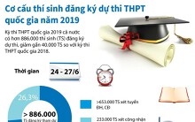 Cơ cấu thí sinh đăng ký dự thi THPT quốc gia năm 2019