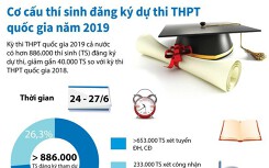 Cơ cấu thí sinh đăng ký dự thi THPT quốc gia năm 2019