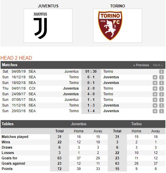 Nhận định Juventus vs Torino (01h30 04/05): Bà đầm hết động lực - Ảnh 3.