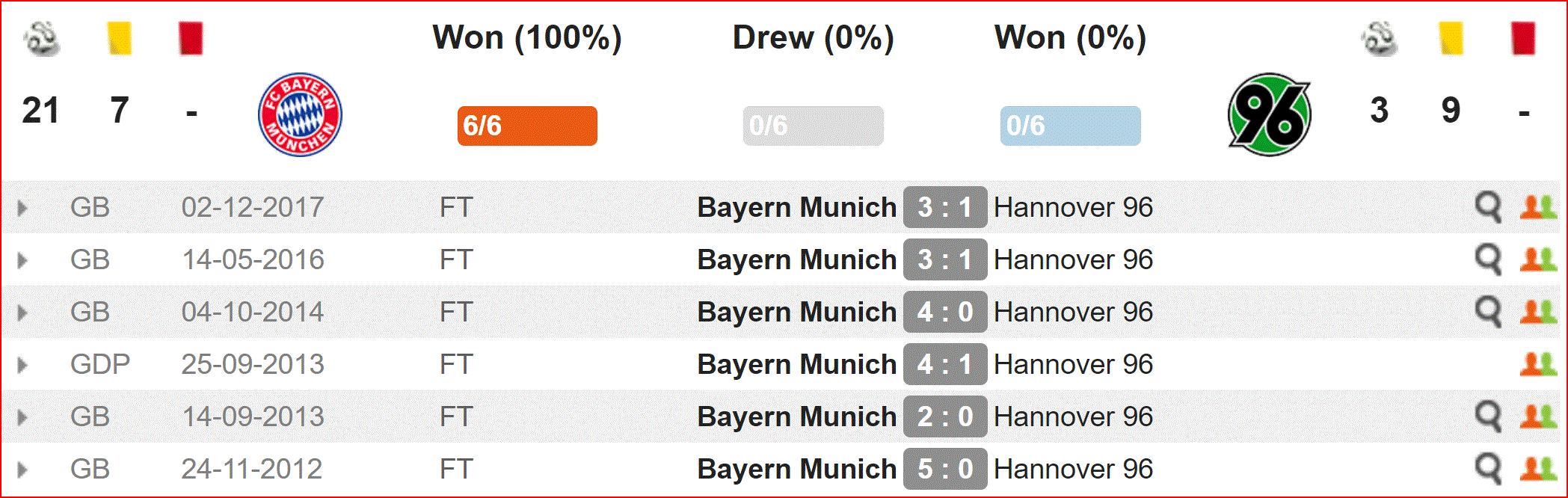 Nhận định Bayern Munich vs Hannover 96 (20h30, 4/5) vòng 32 Bundesliga: Cam go cuộc đua vô địch - Ảnh 2. Nhận định Bayern Munich vs Hannover 96 (20h30, 4/5) vòng 32 Bundesliga: Cam go cuộc đua vô địch - Ảnh 2.