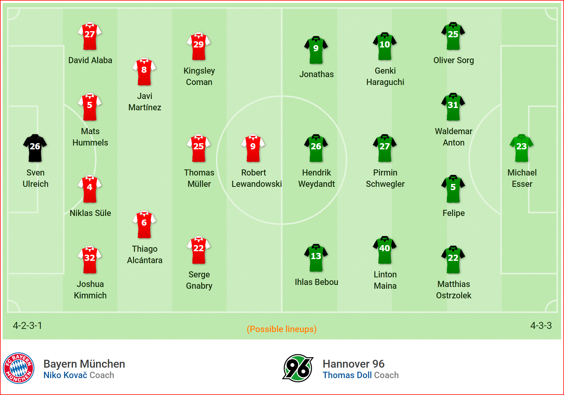 Nhận định Bayern Munich vs Hannover 96 (20h30, 4/5) vòng 32 Bundesliga: Cam go cuộc đua vô địch - Ảnh 4. Nhận định Bayern Munich vs Hannover 96 (20h30, 4/5) vòng 32 Bundesliga: Cam go cuộc đua vô địch - Ảnh 4.