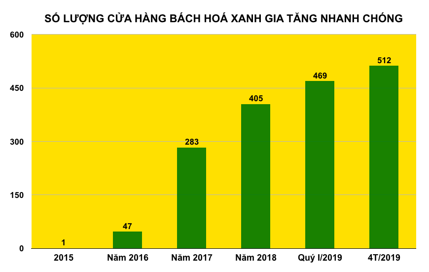 Mỗi ngày Thế Giới Di Động bán 40 tấn chuối, dưa hấu - Ảnh 3. Mỗi ngày Thế Giới Di Động bán 40 tấn chuối, dưa hấu - Ảnh 3.
