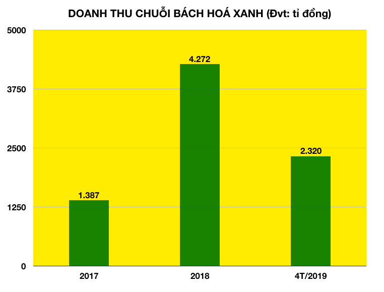 Mỗi ngày Thế Giới Di Động bán 40 tấn chuối, dưa hấu - Ảnh 1. Mỗi ngày Thế Giới Di Động bán 40 tấn chuối, dưa hấu - Ảnh 1.