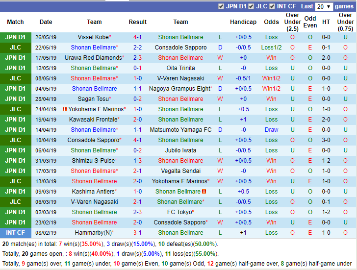 Giải mã thế trận odds, Shonan Bellmare vs Yokohama Marinos (17h00 31/05): Nhận định bóng đá chuyên nghiệp - Ảnh 3. Giải mã thế trận odds, Shonan Bellmare vs Yokohama Marinos (17h00 31/05): Nhận định bóng đá chuyên nghiệp - Ảnh 3.
