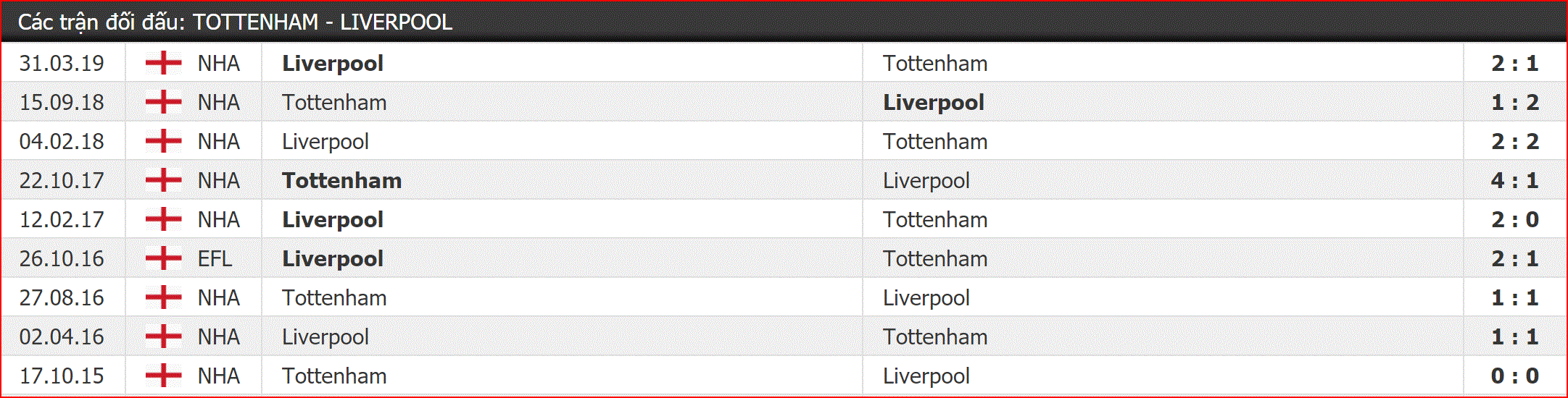 Nhận định Tottenham vs Liverpool (2h00, 2/6) Chung kết Champions League: Cuộc chơi đầy toan tính - Ảnh 2. Nhận định Tottenham vs Liverpool (2h00, 2/6) Chung kết Champions League: Cuộc chơi đầy toan tính - Ảnh 2.