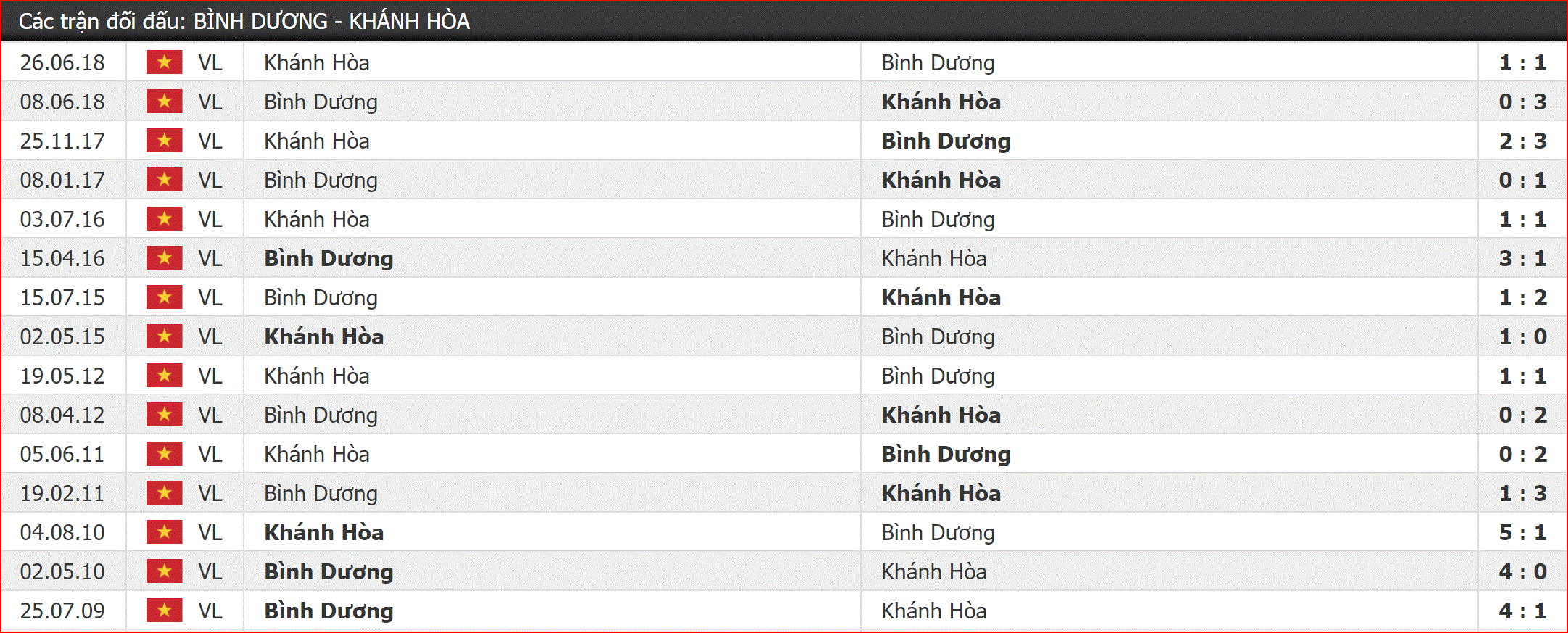 Nhận định Bình Dương vs Khánh Hòa (17h00, 31/5) vòng 12 V-League 2019: Khách áp đảo chủ - Ảnh 2. Nhận định Bình Dương vs Khánh Hòa (17h00, 31/5) vòng 12 V-League 2019: Khách áp đảo chủ - Ảnh 2.