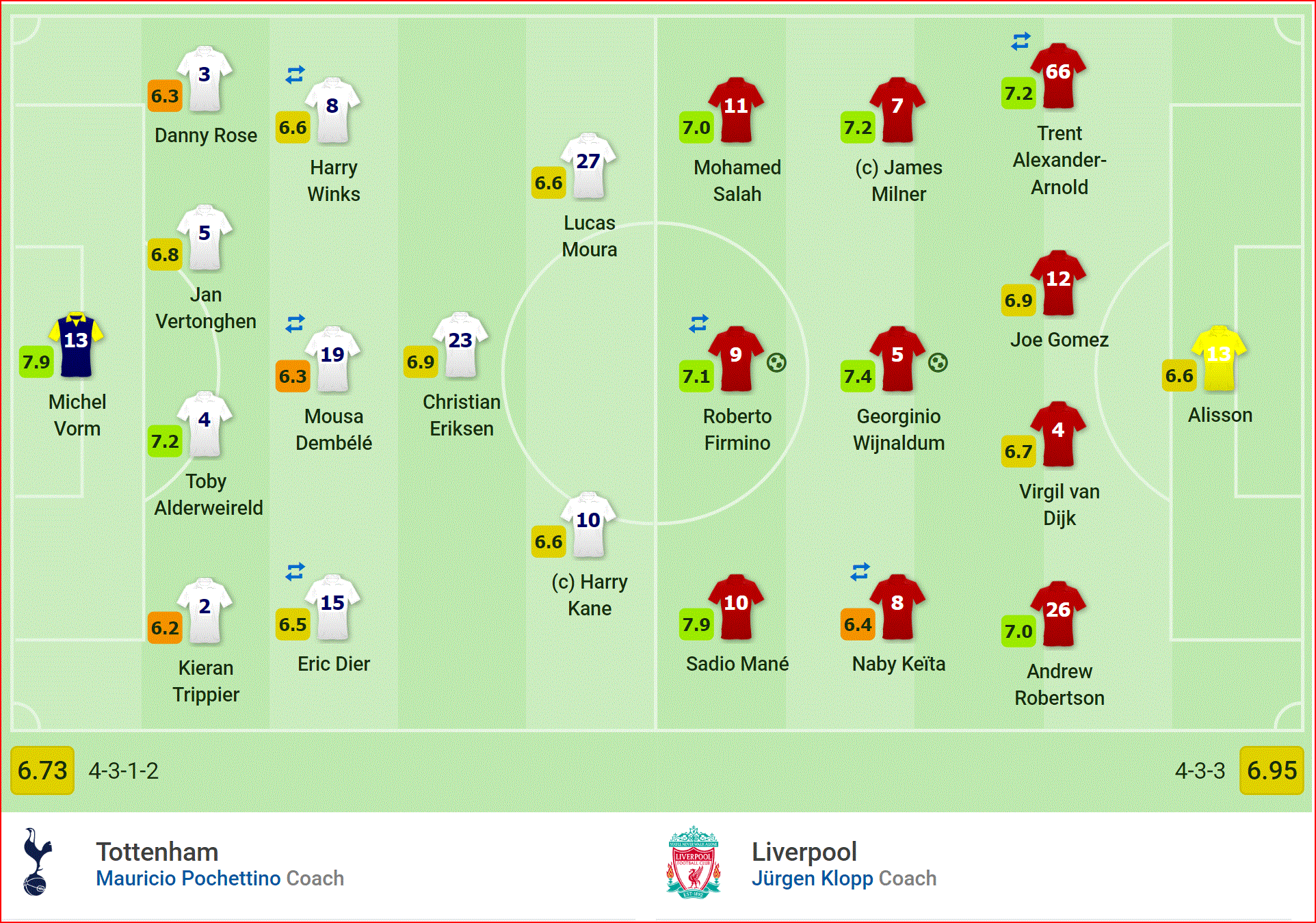 Nhận định Tottenham vs Liverpool (2h00, 2/6) Chung kết Champions League: Cuộc chơi đầy toan tính - Ảnh 4. Nhận định Tottenham vs Liverpool (2h00, 2/6) Chung kết Champions League: Cuộc chơi đầy toan tính - Ảnh 4.