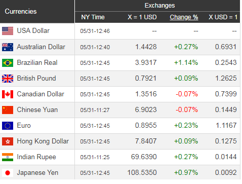 Giá USD hôm nay 1/6: Chốt tuần ngưỡng cao - Ảnh 1. Giá USD hôm nay 1/6: Chốt tuần ngưỡng cao - Ảnh 1.