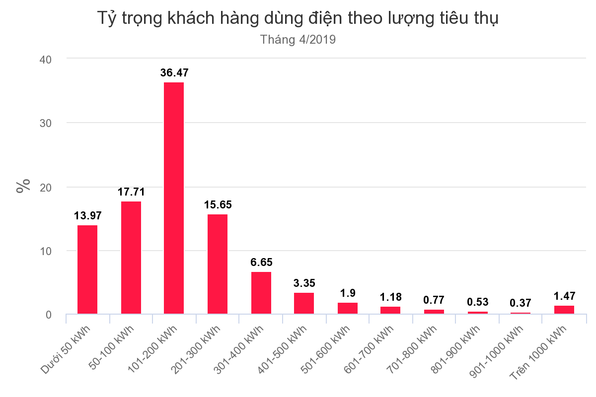 Thứ trưởng Công Thương: Sẽ tính lại biểu giá điện bậc thang - Ảnh 2. Thứ trưởng Công Thương: Sẽ tính lại biểu giá điện bậc thang - Ảnh 2.