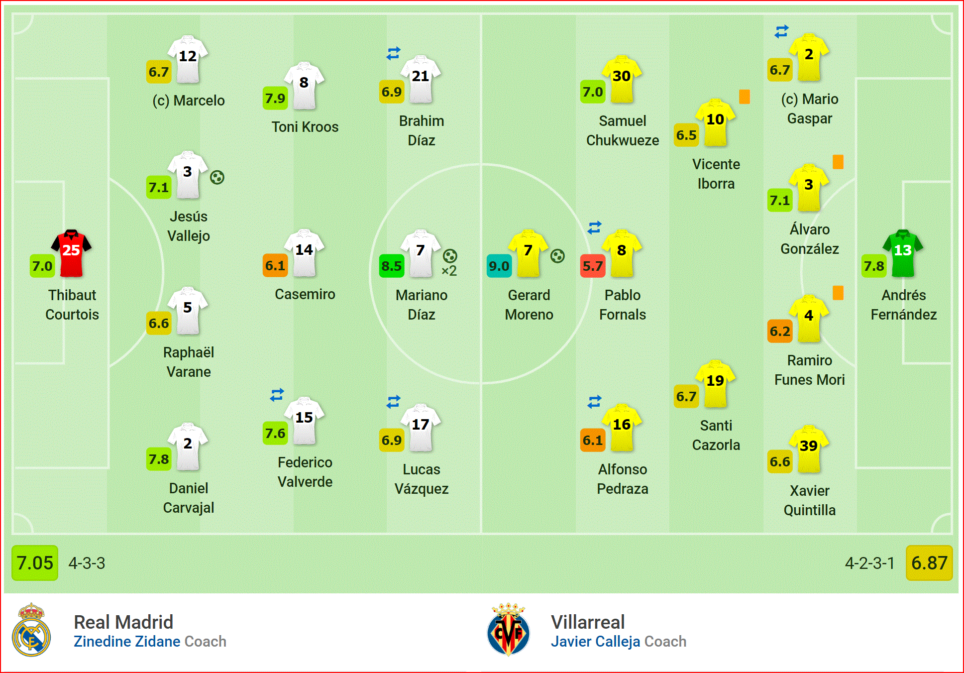 Kết quả Real Madrid vs Villarreal: Rượt đuổi 5 bàn mãn nhãn, truyền nhân CR7 xuất sắc lập cú đúp - Ảnh 2.
