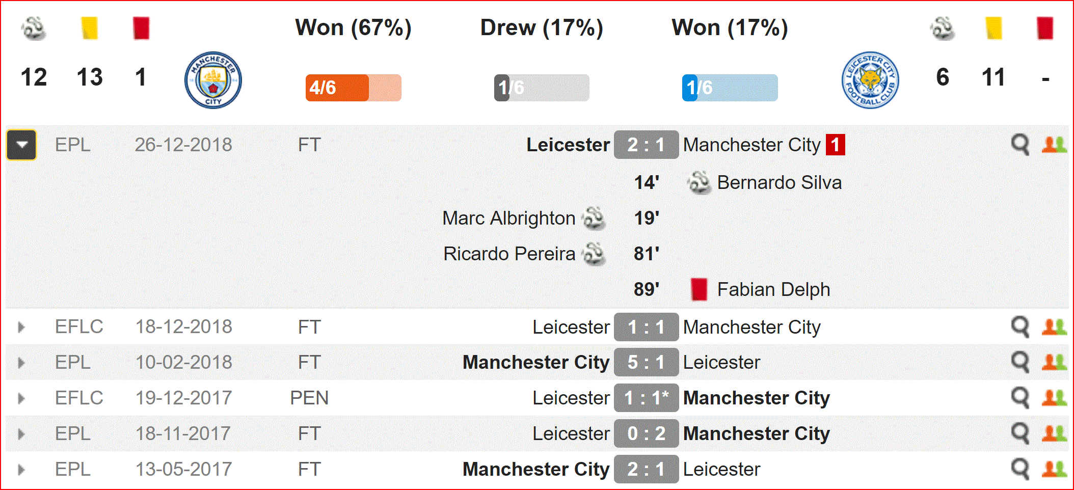Nhận định Man City vs Leicester (2h00, 7/5) vòng 37 Ngoại hạng Anh: Lời nguyện cầu cho Brendan Rodgers - Ảnh 2.