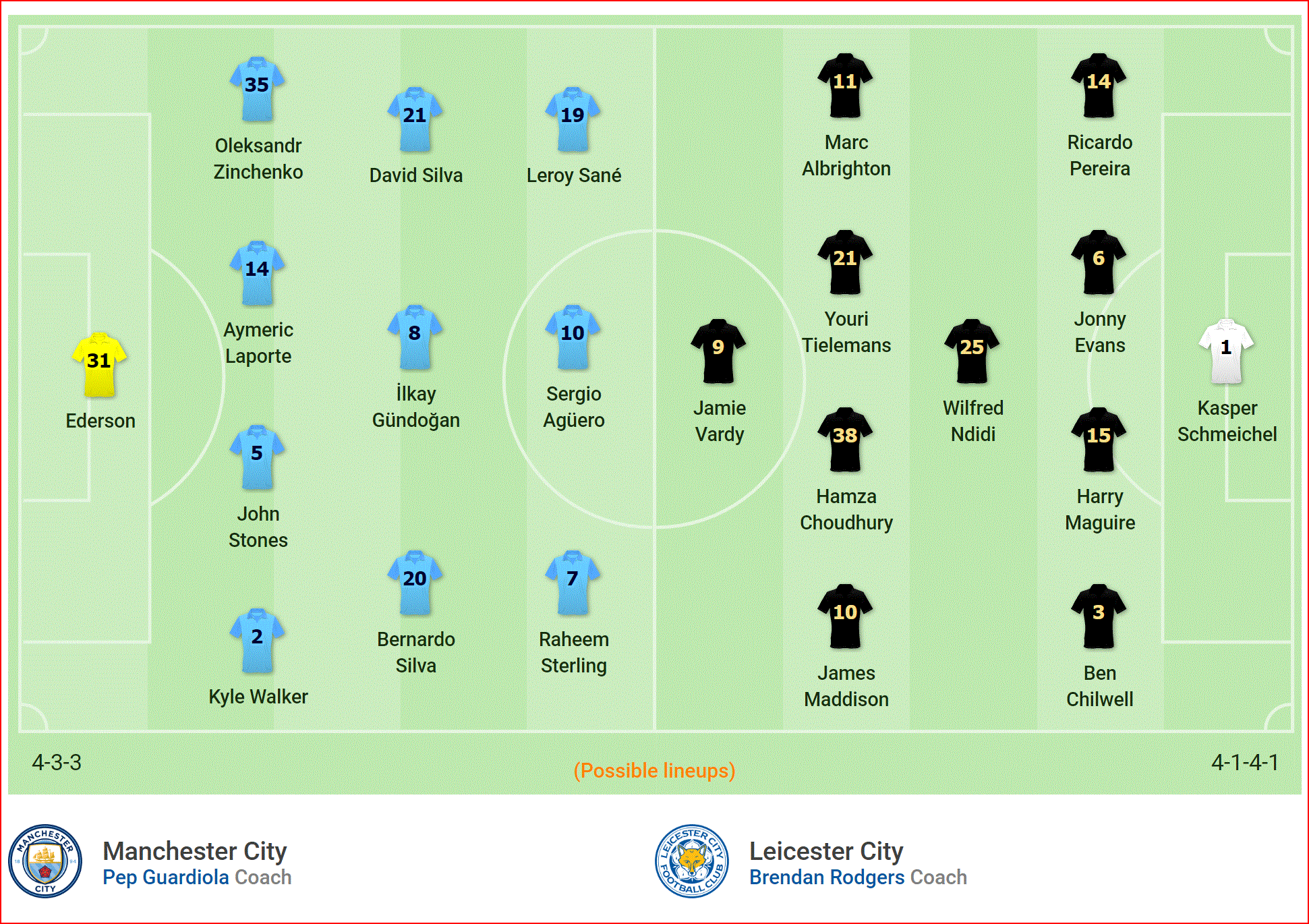 Nhận định Man City vs Leicester (2h00, 7/5) vòng 37 Ngoại hạng Anh: Lời nguyện cầu cho Brendan Rodgers - Ảnh 4.