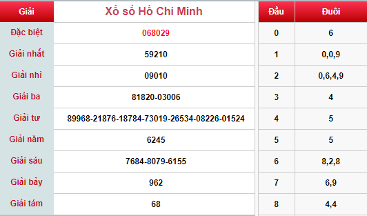 (XSHCM 6/5) Kết quả xổ số TP HCM hôm nay thứ 2 6/5/2019 - Ảnh 1. (XSHCM 6/5) Kết quả xổ số TP HCM hôm nay thứ 2 6/5/2019 - Ảnh 1.