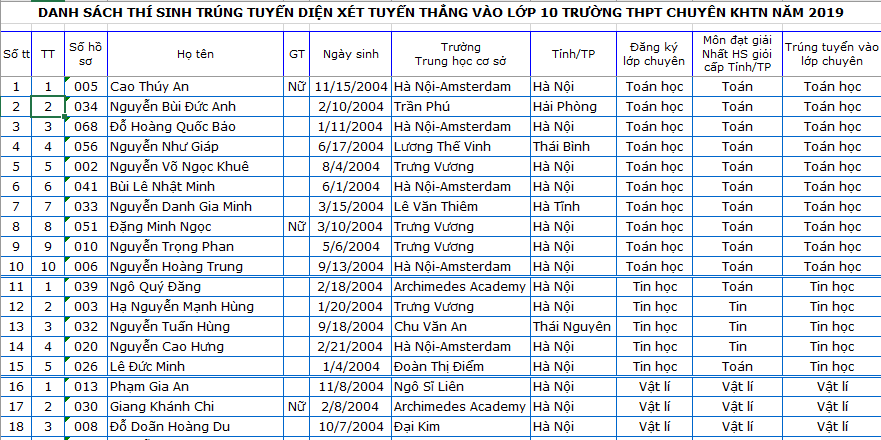 Danh sách 45 thí sinh được tuyển thẳng vào lớp 10 THPT chuyên Khoa học Tự nhiên, ĐHQG Hà Nội - Ảnh 1.