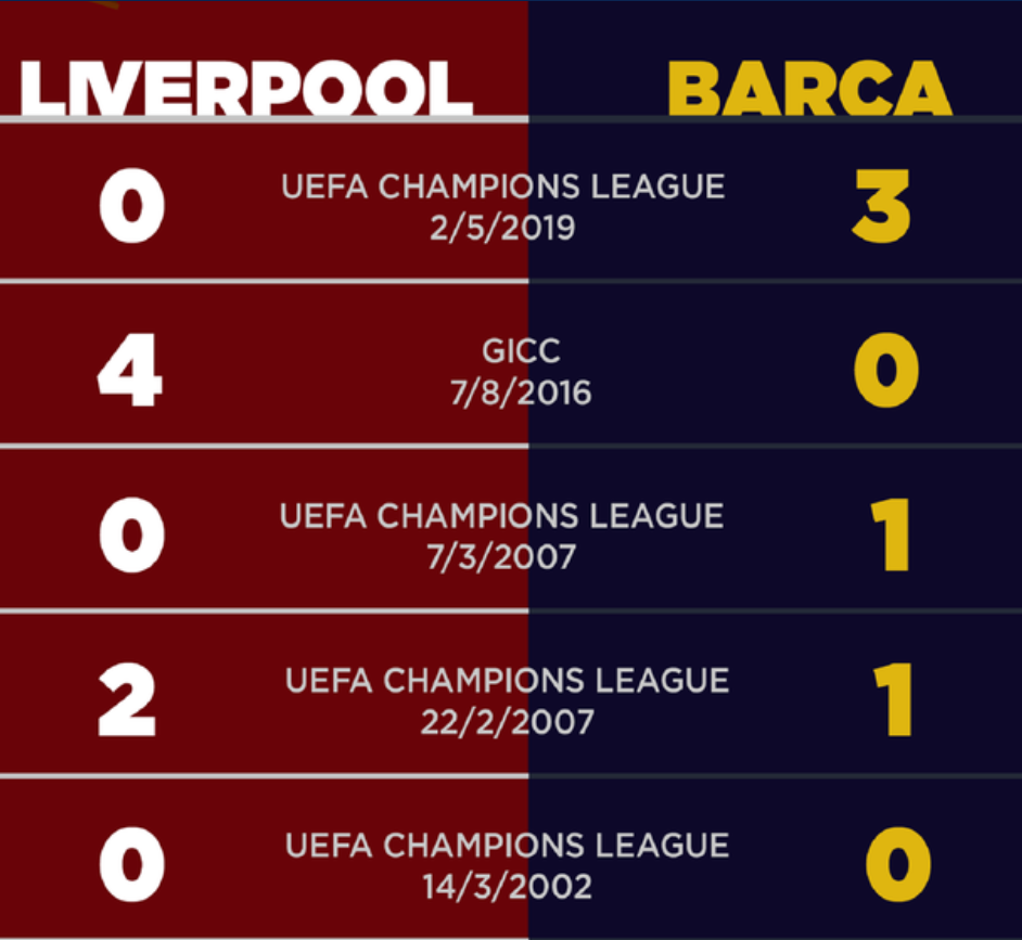 Lội ngược dòng không tưởng trước Barca, Liverpool hiên ngang tiến vào chung kết Champions League - Ảnh 1. Lội ngược dòng không tưởng trước Barca, Liverpool hiên ngang tiến vào chung kết Champions League - Ảnh 1.