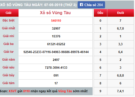 (XSVT 7/5) Kết quả xổ số Vũng Tàu hôm nay thứ 3 7/5/2019 - Ảnh 1. (XSVT 7/5) Kết quả xổ số Vũng Tàu hôm nay thứ 3 7/5/2019 - Ảnh 1.