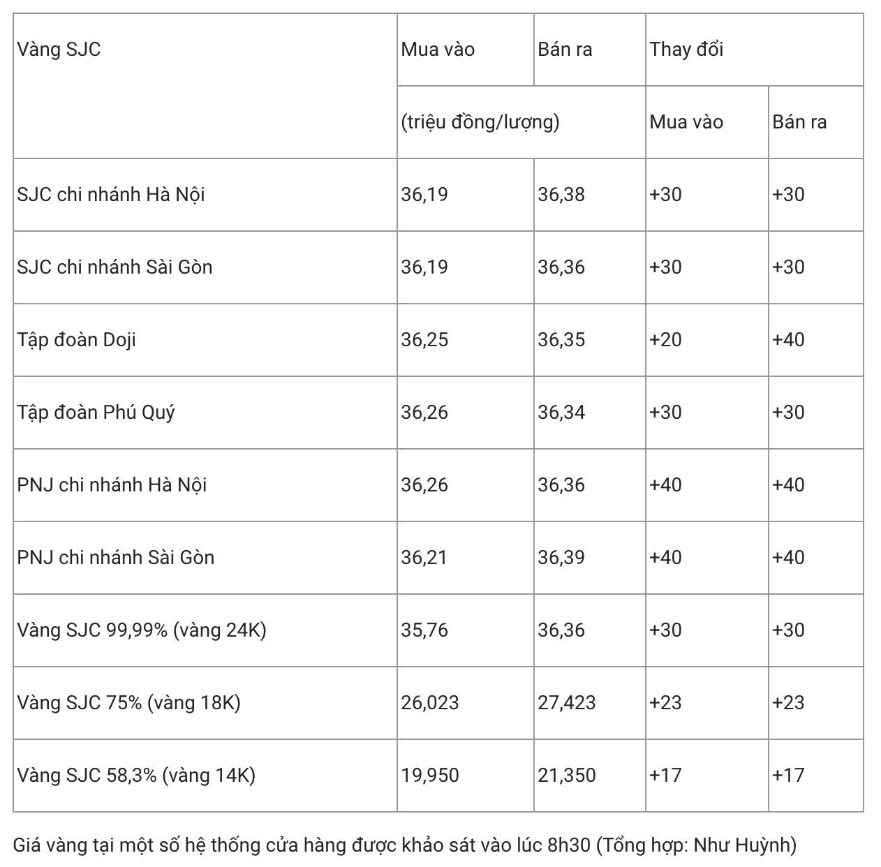 Giá vàng hôm nay 9/5: Chấm dứt đà đi lên - Ảnh 2. Giá vàng hôm nay 9/5: Chấm dứt đà đi lên - Ảnh 2.