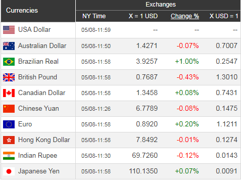 Giá USD hôm nay 9/5: Căng thẳng Mỹ - Trung, đồng đô la sụt nhẹ - Ảnh 1. Giá USD hôm nay 9/5: Căng thẳng Mỹ - Trung, đồng đô la sụt nhẹ - Ảnh 1.