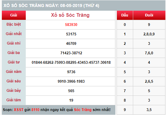 (XSST 8/5) Kết quả xổ số Sóc Trăng hôm nay thứ 4 8/5/2019 - Ảnh 1. (XSST 8/5) Kết quả xổ số Sóc Trăng hôm nay thứ 4 8/5/2019 - Ảnh 1.