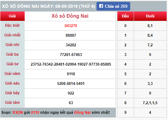 (XSĐN 8/5) Kết quả xổ số Đồng Nai hôm nay thứ 4 8/5/2019 - Ảnh 1. (XSĐN 8/5) Kết quả xổ số Đồng Nai hôm nay thứ 4 8/5/2019 - Ảnh 1.