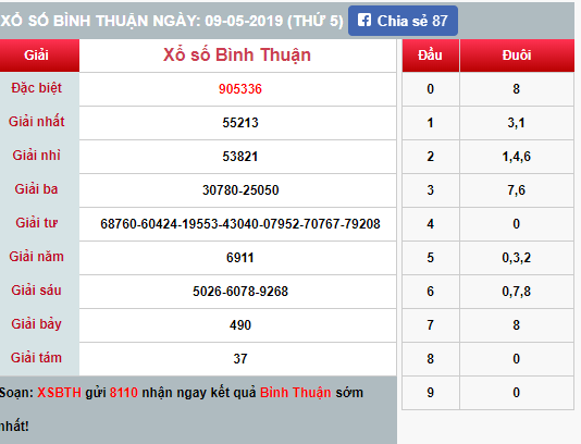 (XSBT 9/5) - Kết quả xổ số Bình Thuận hôm nay thứ 5 9/5/2019 - Ảnh 1.
