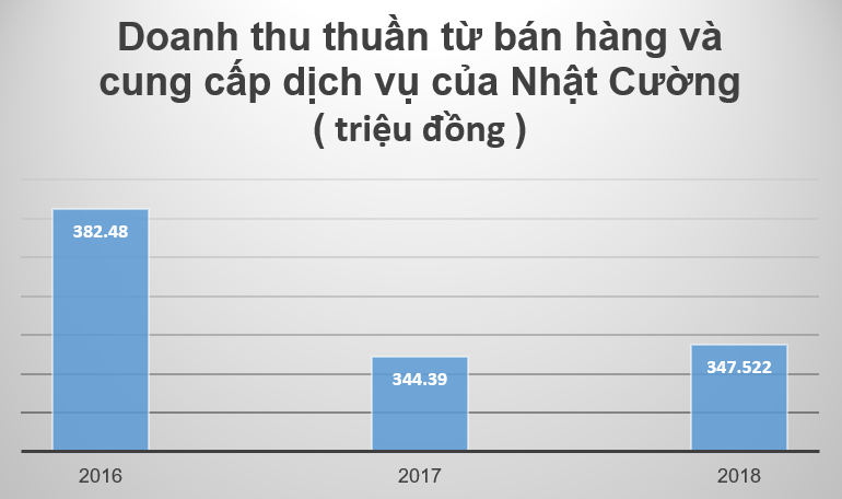 Trước khi bị kiểm tra, doanh thu bán hàng của Nhật Cường Mobile đạt 347 tỉ đồng - Ảnh 1. Trước khi bị kiểm tra, doanh thu bán hàng của Nhật Cường Mobile đạt 347 tỉ đồng - Ảnh 1.