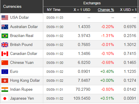 Giá USD hôm nay 10/5: Chạm đáy 6 tuần - Ảnh 1. Giá USD hôm nay 10/5: Chạm đáy 6 tuần - Ảnh 1.