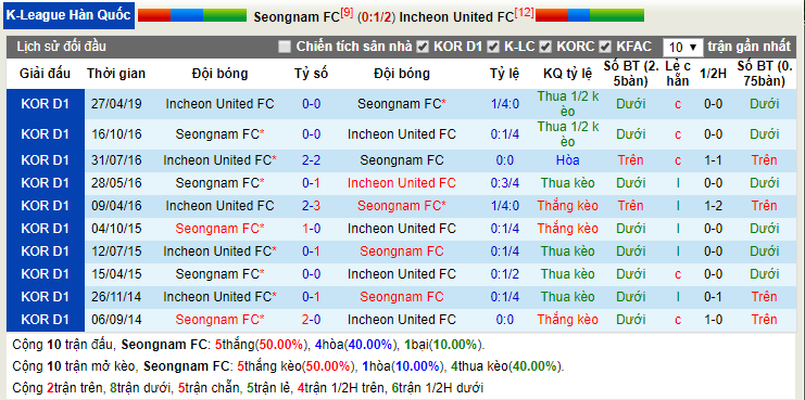 Link xem trực tiếp kết quả Seongnam vs Incheon United, 17h 1/6: K League   - Ảnh 1.