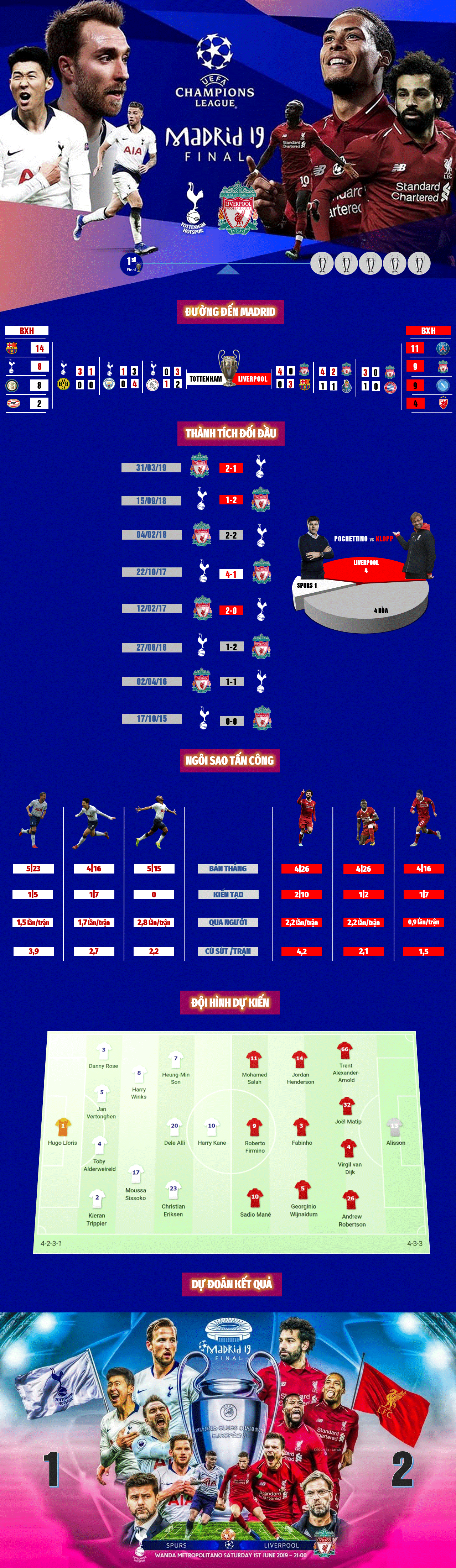 [Infographic] Tottenham vs Liverpool (2h00, 2/6) Chung kết Champions League: Mọi ngả đường đều dẫn về Madrid - Ảnh 1.