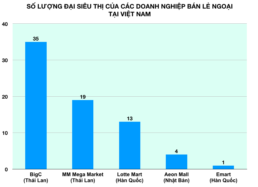 Đại gia ngoại tấn công thị trường bán lẻ Việt Nam, mở đại siêu thị bao vây khắp Sài Gòn - Ảnh 1. Đại gia ngoại tấn công thị trường bán lẻ Việt Nam, mở đại siêu thị bao vây khắp Sài Gòn - Ảnh 1.