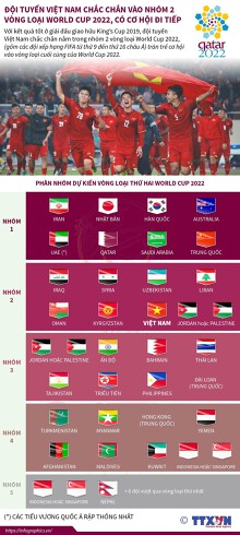 [Infographics] Đội tuyển Việt Nam vào nhóm 2 vòng loại World Cup 2022