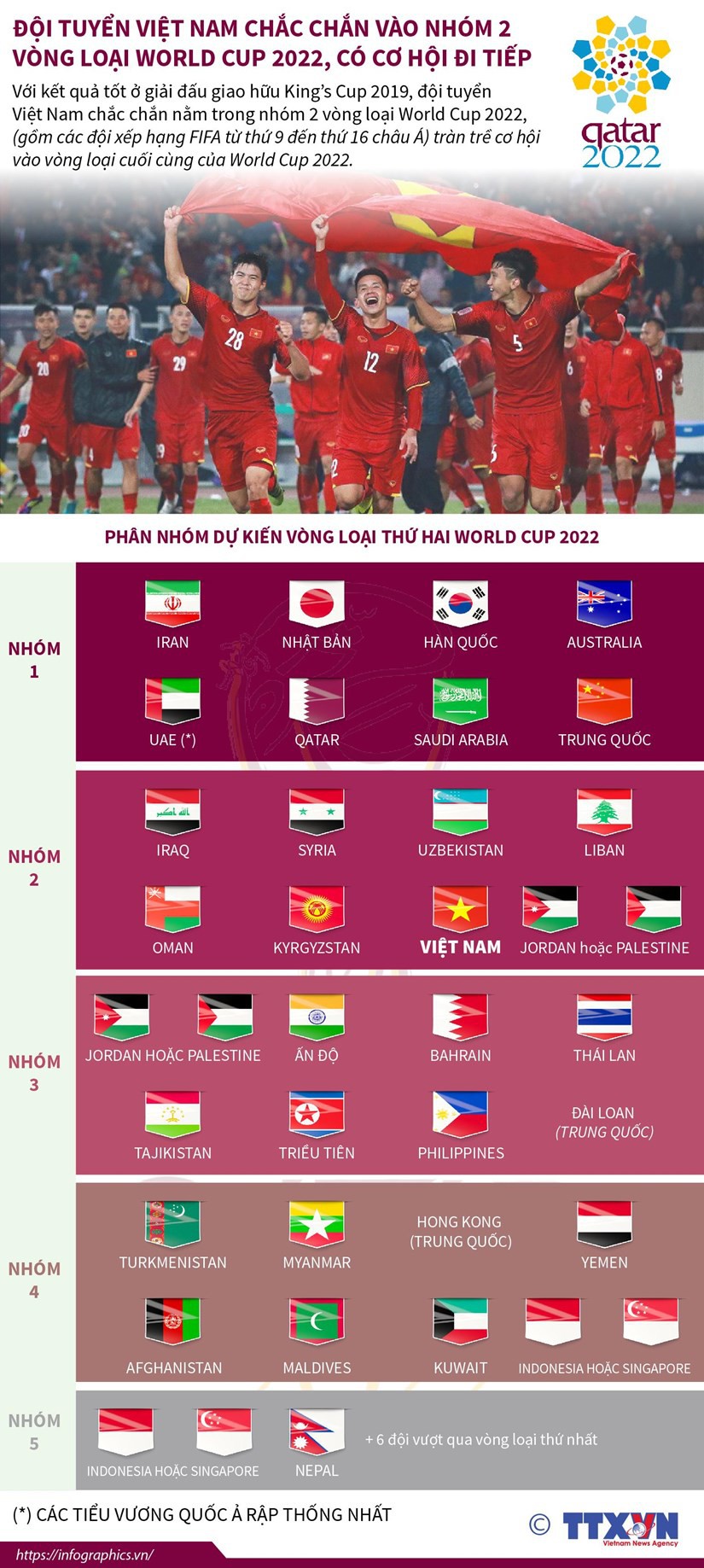 [Infographics] Đội tuyển Việt Nam vào nhóm 2 vòng loại World Cup 2022 - Ảnh 1.