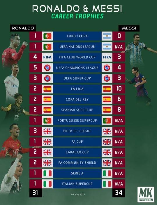 Lập kỷ lục chưa từng có trong lịch sử, Ronaldo vẫn chịu thua Messi - Ảnh 1. Lập kỷ lục chưa từng có trong lịch sử, Ronaldo vẫn chịu thua Messi - Ảnh 1.