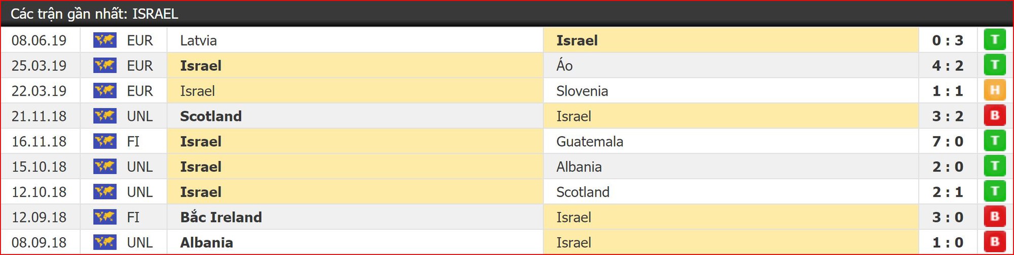 Nhận định Ba Lan vs Israel (2h00, 30/5) Vòng loại EURO 2020: Phân định ngôi thứ - Ảnh 2. Nhận định Ba Lan vs Israel (2h00, 30/5) Vòng loại EURO 2020: Phân định ngôi thứ - Ảnh 2.