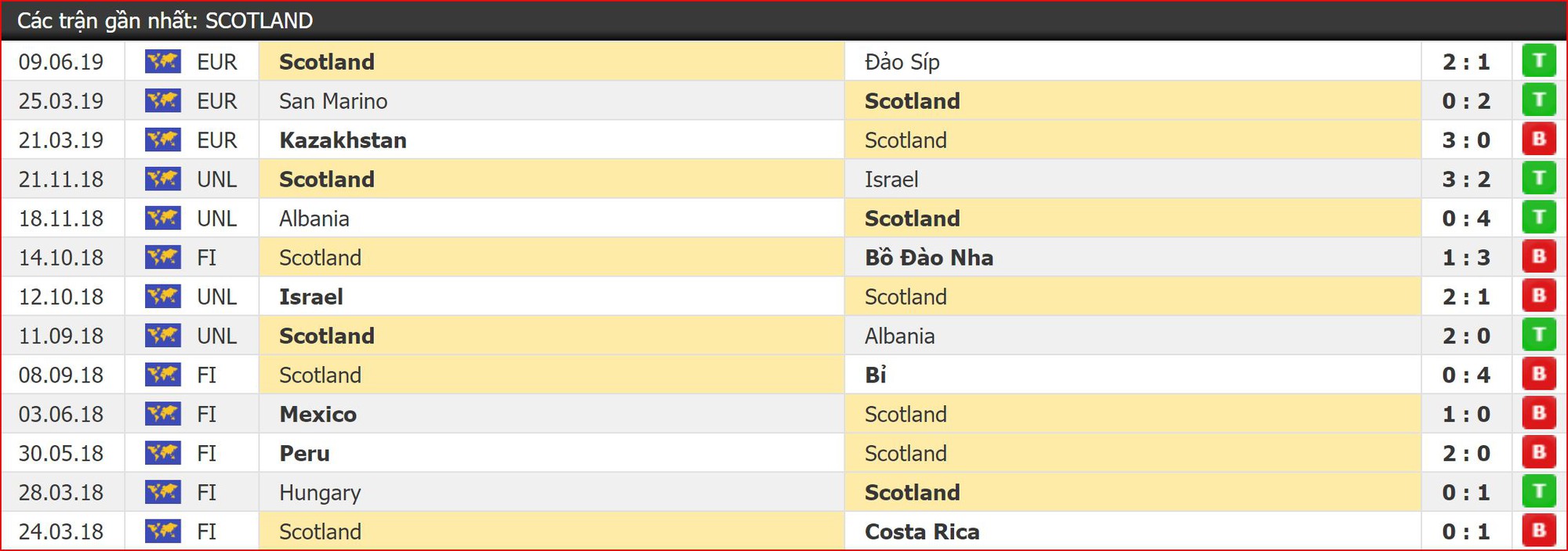 Nhận định Bỉ vs Scotland (1h45, 12/6) Vòng loại EURO 2020: Khó cản bước chân Quỷ đỏ - Ảnh 3.