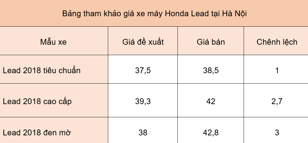 Giá xe máy Honda ngày 12/6: Dòng xe Lead 2018 tăng đến 3 triệu đồng - Ảnh 1. Giá xe máy Honda ngày 12/6: Dòng xe Lead 2018 tăng đến 3 triệu đồng - Ảnh 1.