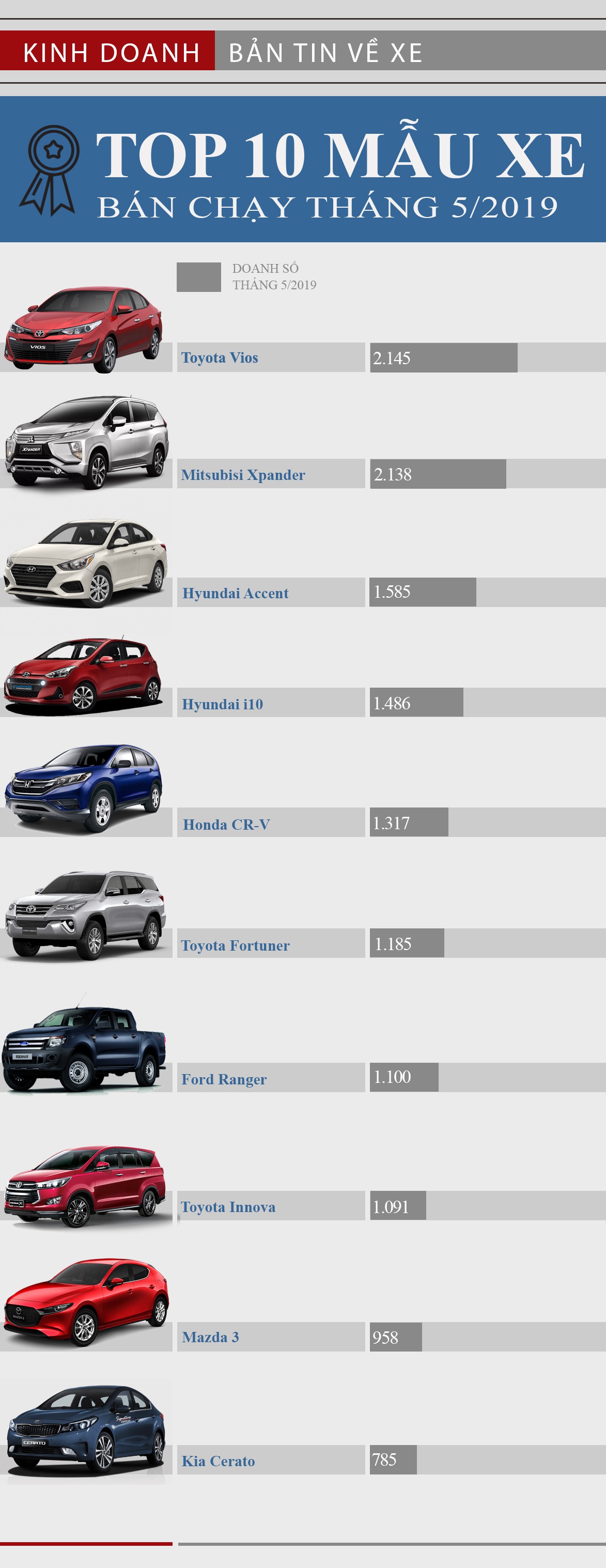 Top 10 mẫu xe bán chạy nhất tháng 5/2019: Toyota Vios bứt phá thành công - Ảnh 1. Top 10 mẫu xe bán chạy nhất tháng 5/2019: Toyota Vios bứt phá thành công - Ảnh 1.