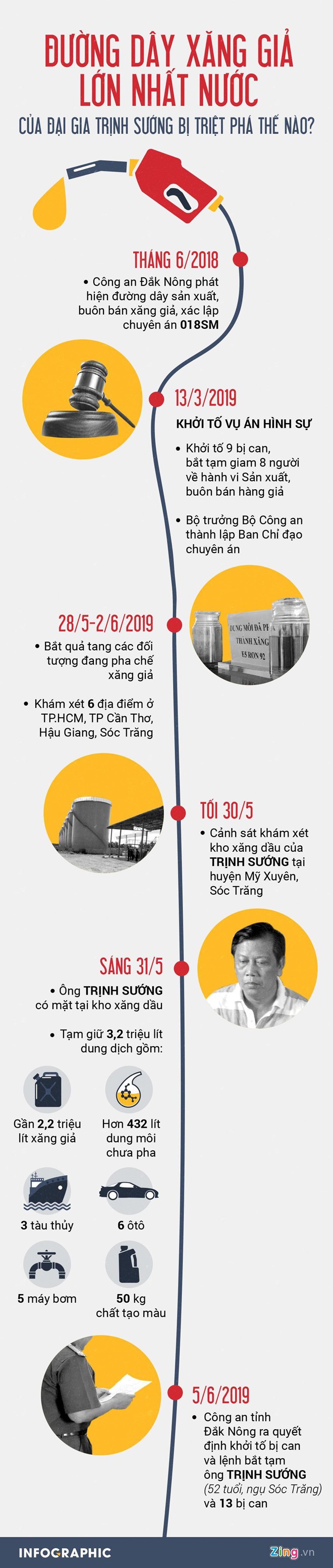 Xăng giả của đại gia Trịnh Sướng bán ra đến các tỉnh phía Bắc - Ảnh 2. Xăng giả của đại gia Trịnh Sướng bán ra đến các tỉnh phía Bắc - Ảnh 2.