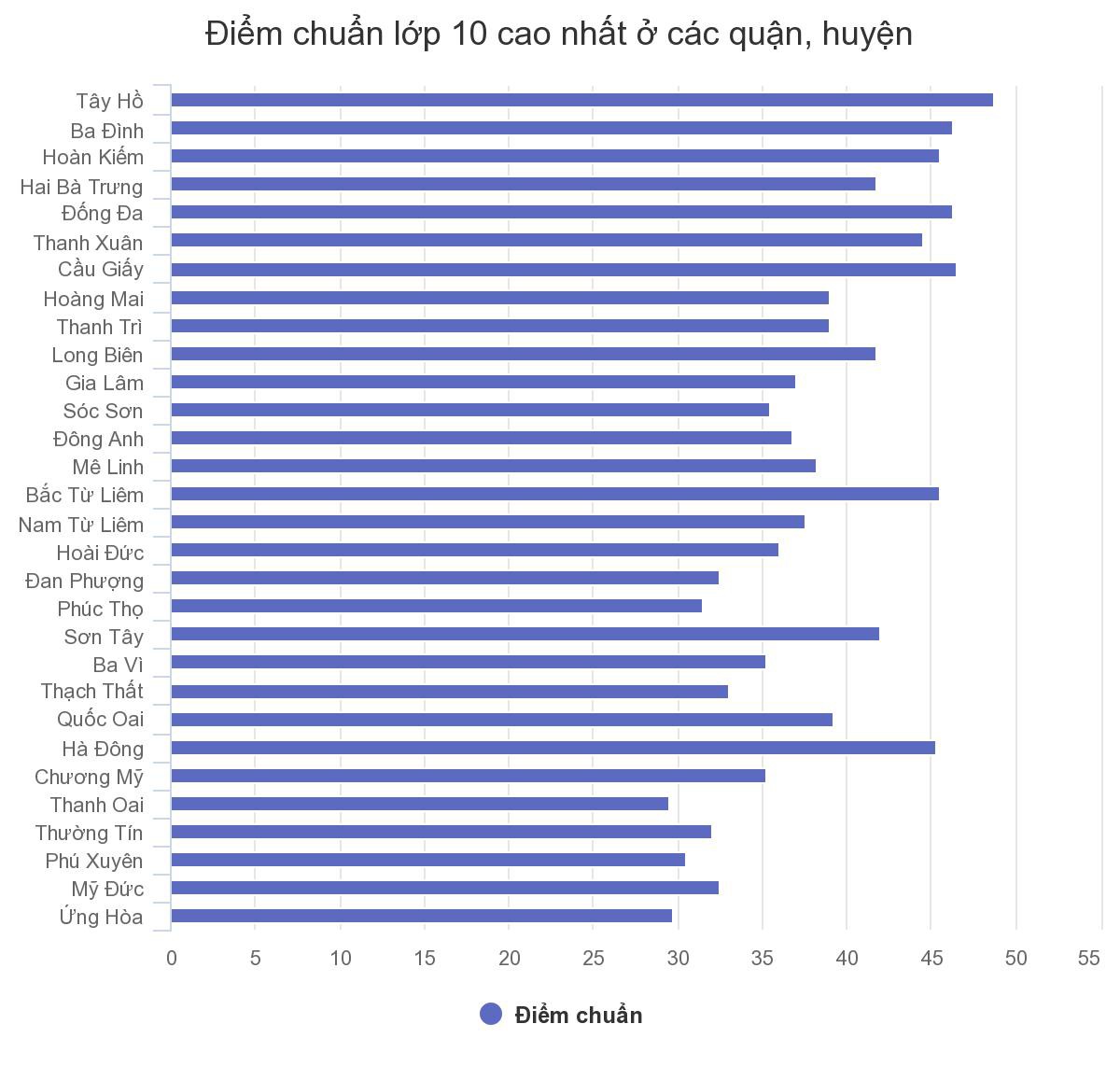 chart chart